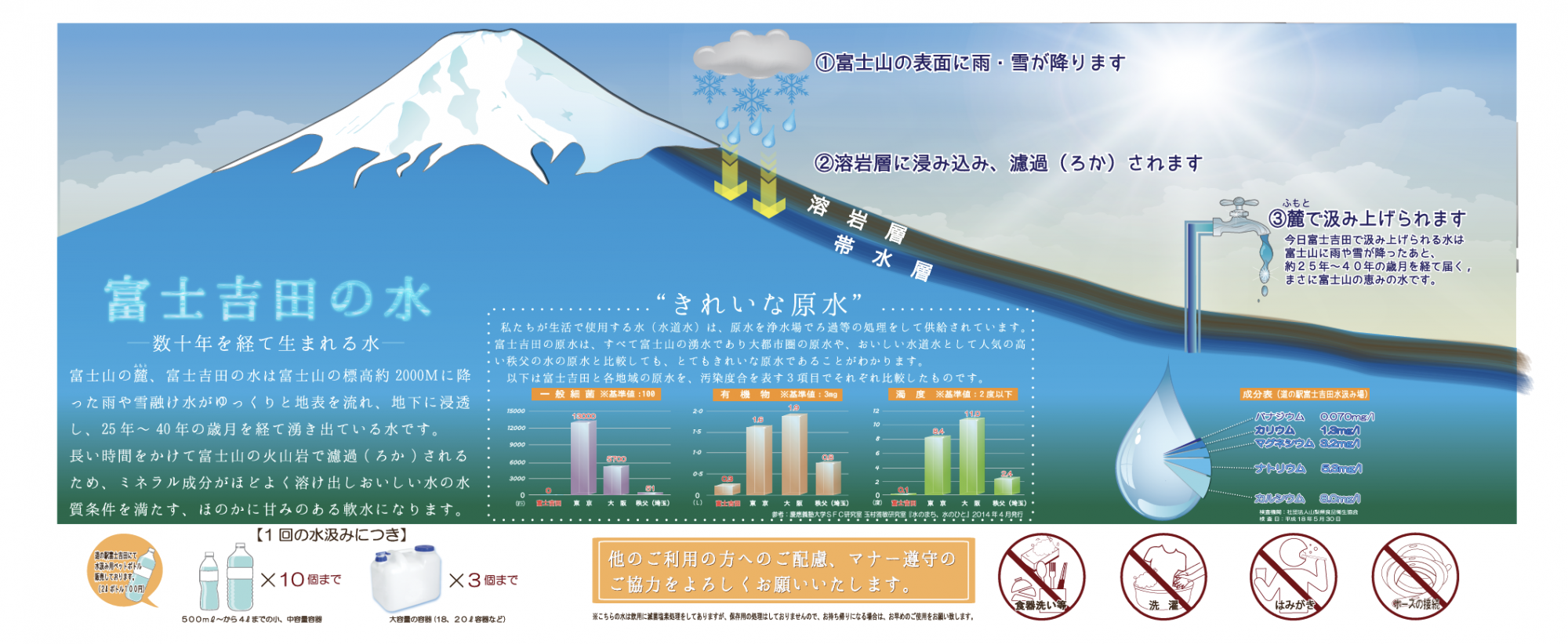 富士吉田の水についての説明