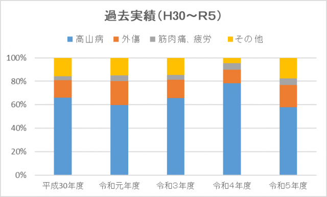 富士山八合目富士吉田救護所