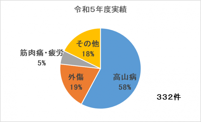富士山八合目富士吉田救護所